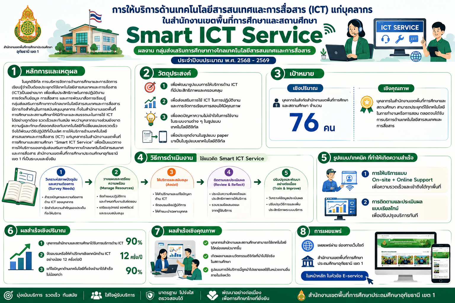 กลุ่มส่งเสริมการศึกษาทางไกลฯ (ICT)
